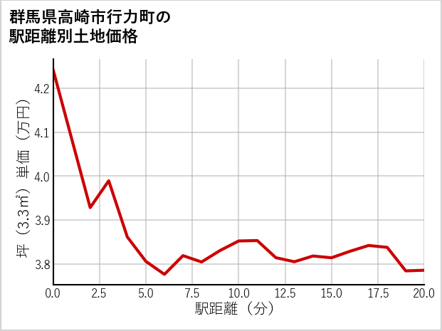 群馬県高崎市行力町の徒歩距離別の土地坪単価