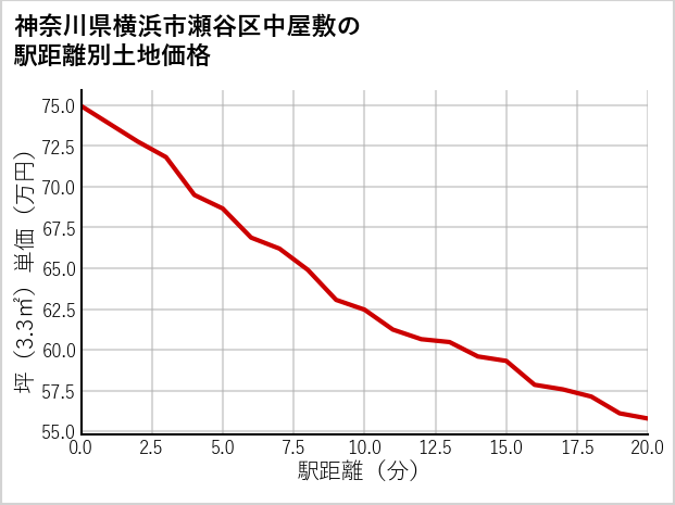 神奈川県横浜市瀬谷区中屋敷の徒歩距離別の土地坪単価