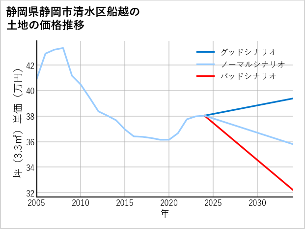 静岡県静岡市清水区船越の土地価格推移