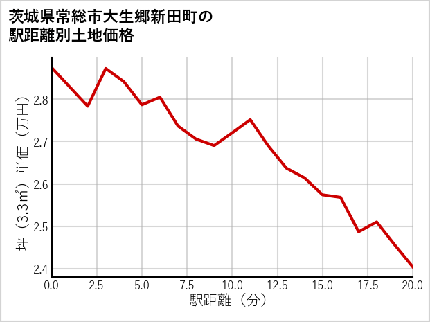 茨城県常総市大生郷新田町の徒歩距離別の土地坪単価
