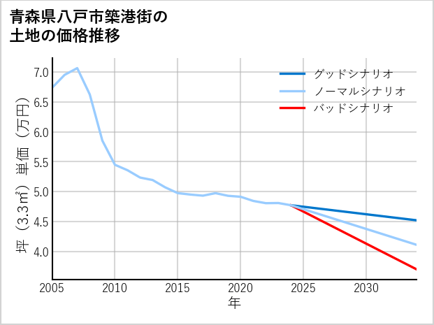 青森県八戸市築港街の土地価格推移