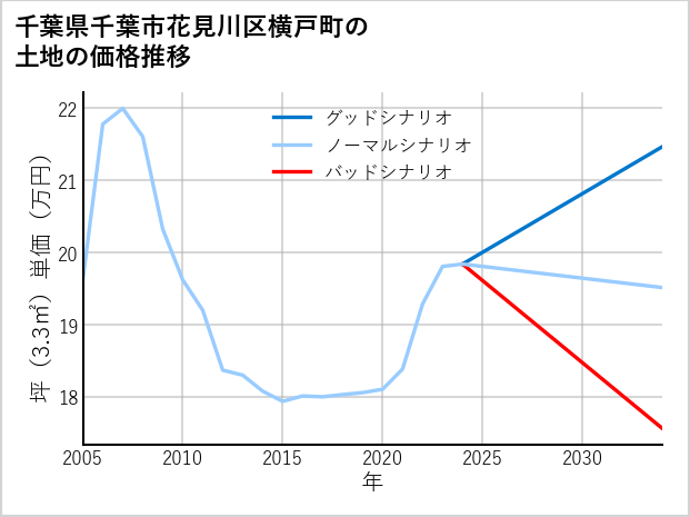 千葉県千葉市花見川区横戸町の土地価格推移