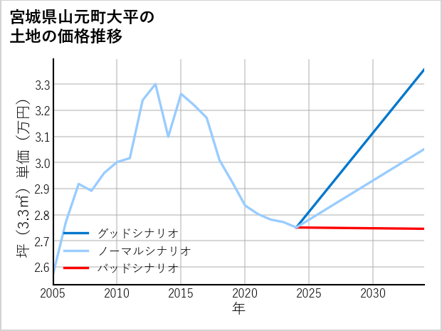 宮城県山元町大平の土地価格推移