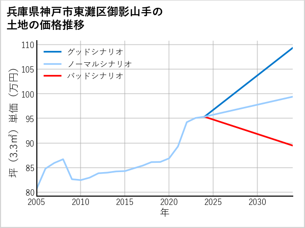 兵庫県神戸市東灘区御影山手の土地価格推移