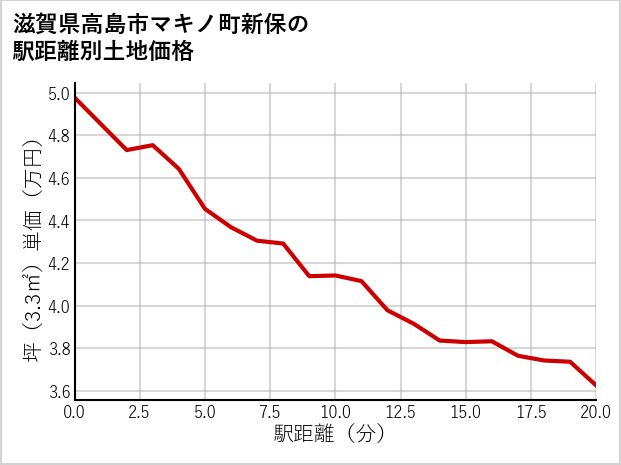 滋賀県高島市マキノ町新保の徒歩距離別の土地坪単価