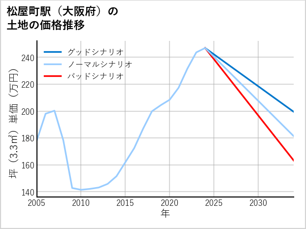 松屋町駅（大阪府）の土地価格推移