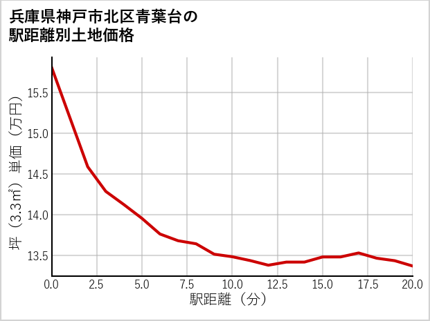 兵庫県神戸市北区青葉台の徒歩距離別の土地坪単価