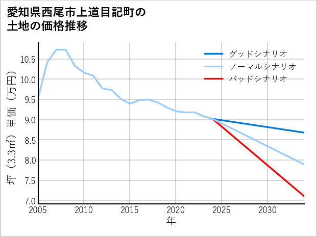 愛知県西尾市上道目記町の土地価格推移