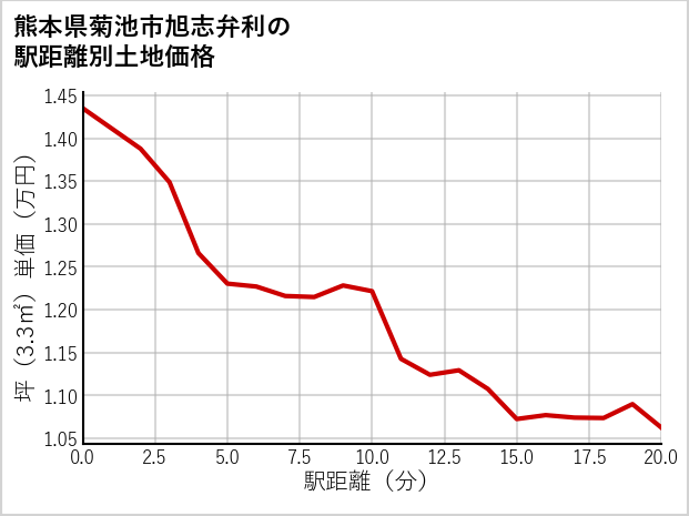 熊本県菊池市旭志弁利の徒歩距離別の土地坪単価