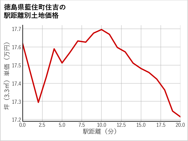 徳島県藍住町住吉の徒歩距離別の土地坪単価