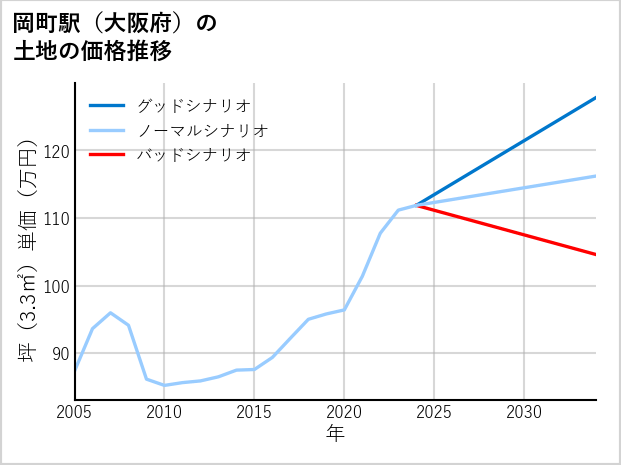 岡町駅（大阪府）の土地価格推移
