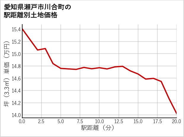 愛知県瀬戸市川合町の徒歩距離別の土地坪単価