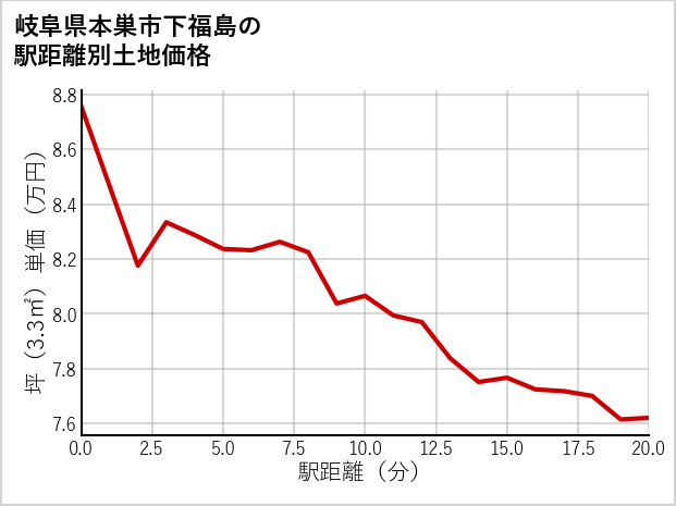 岐阜県本巣市下福島の徒歩距離別の土地坪単価