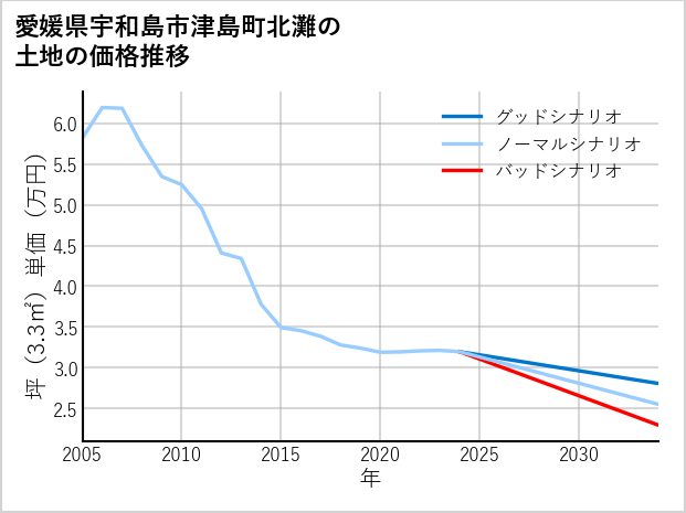 愛媛県宇和島市津島町北灘の土地価格推移