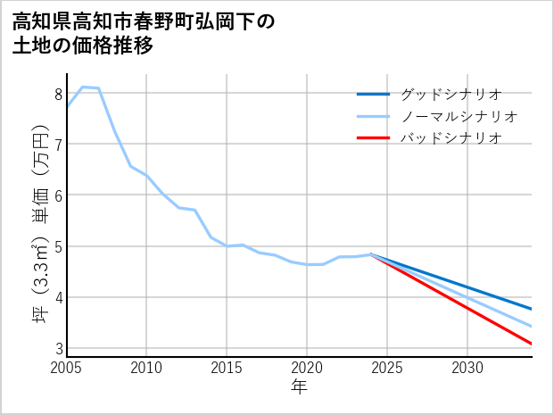 高知県高知市春野町弘岡下の土地価格推移