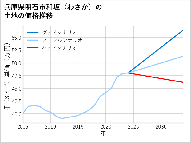 兵庫県明石市和坂（わさか）の土地価格推移