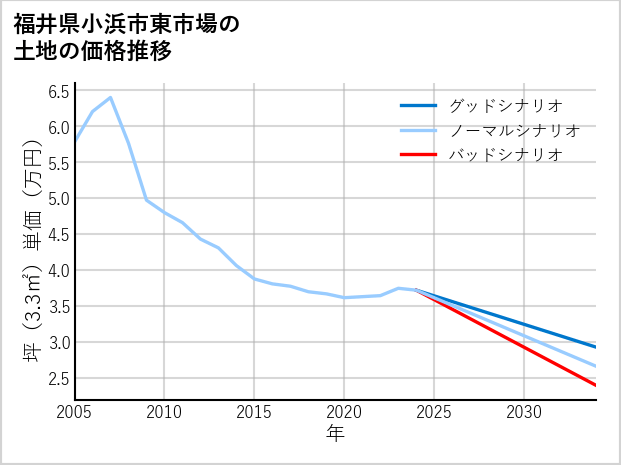 福井県小浜市東市場の土地価格推移