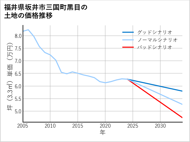 福井県坂井市三国町黒目の土地価格推移
