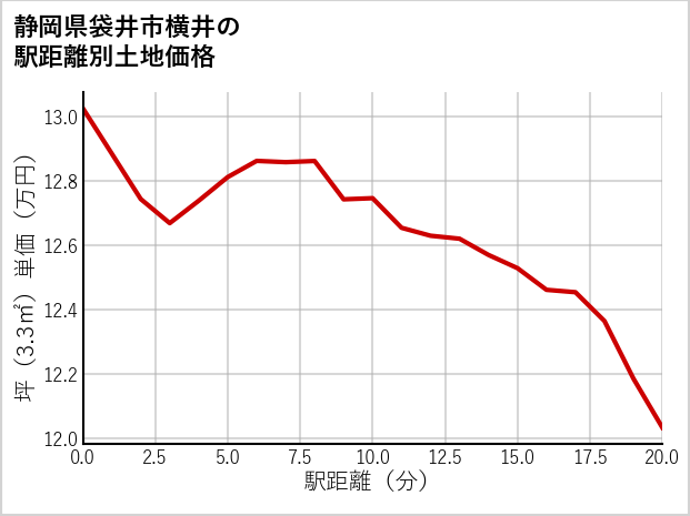 静岡県袋井市横井の徒歩距離別の土地坪単価