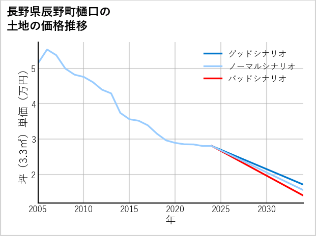 長野県辰野町樋口の土地価格推移