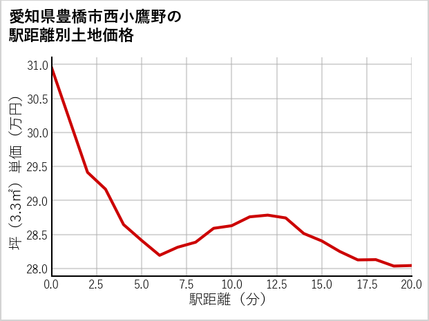 愛知県豊橋市西小鷹野の徒歩距離別の土地坪単価