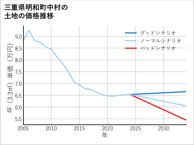 三重県明和町中村の土地価格推移