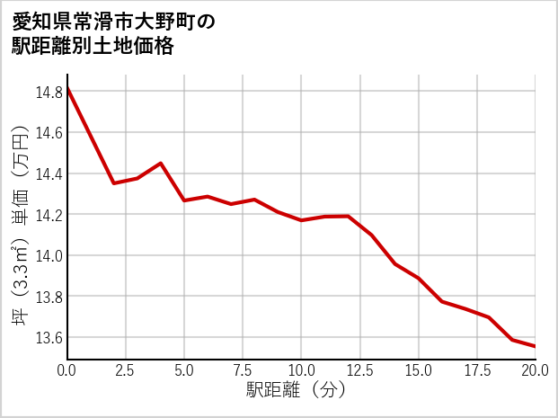 愛知県常滑市大野町の徒歩距離別の土地坪単価
