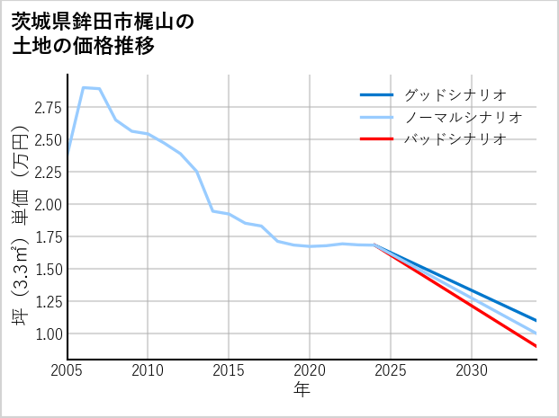 茨城県鉾田市梶山の土地価格推移