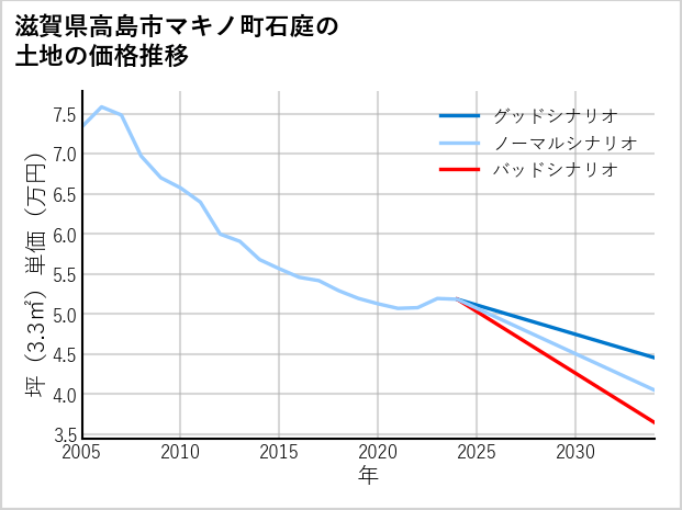 滋賀県高島市マキノ町石庭の土地価格推移