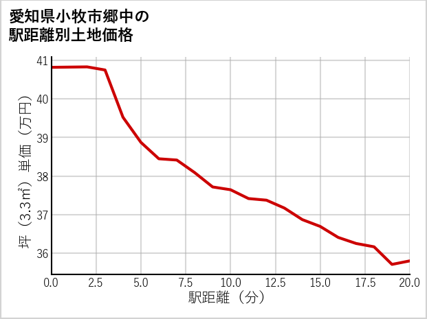 愛知県小牧市郷中の徒歩距離別の土地坪単価