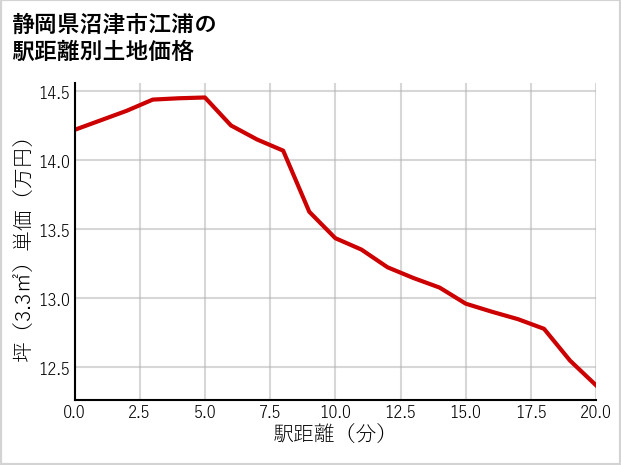 静岡県沼津市江浦の徒歩距離別の土地坪単価