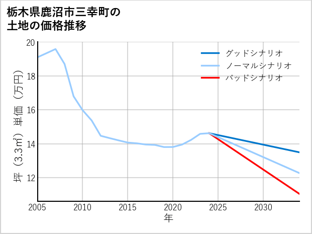 栃木県鹿沼市三幸町の土地価格推移