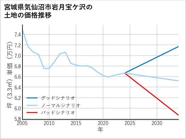 宮城県気仙沼市岩月宝ケ沢の土地価格推移