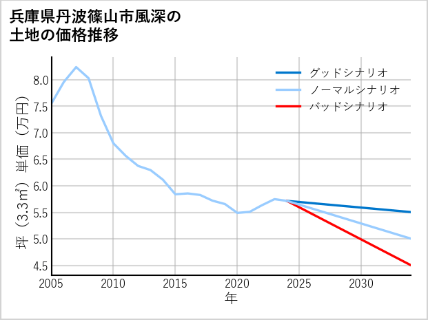 兵庫県丹波篠山市風深の土地価格推移