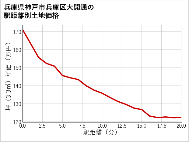 兵庫県神戸市兵庫区大開通の徒歩距離別の土地坪単価