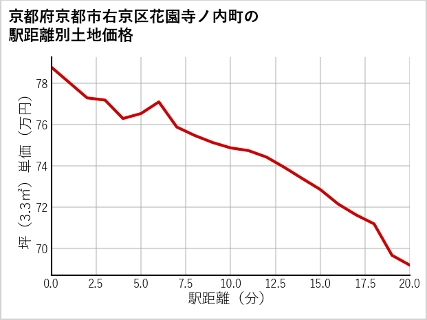 京都府京都市右京区花園寺ノ内町の徒歩距離別の土地坪単価