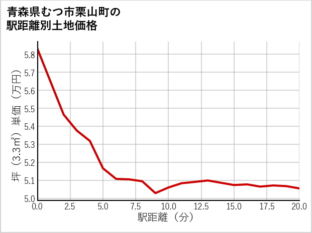 青森県むつ市栗山町の徒歩距離別の土地坪単価