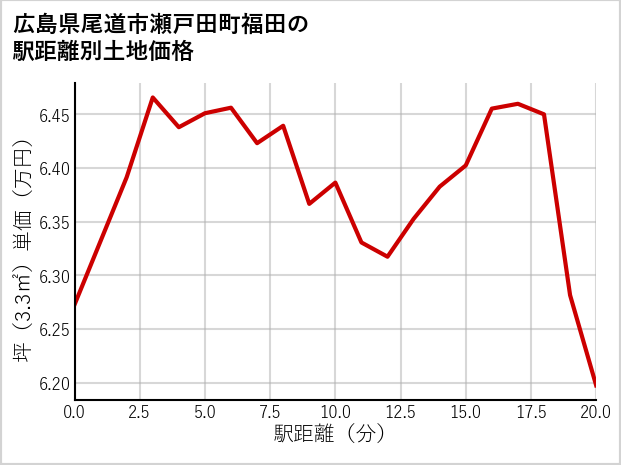 広島県尾道市瀬戸田町福田の徒歩距離別の土地坪単価