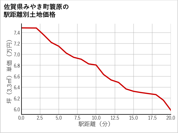 佐賀県みやき町簑原の徒歩距離別の土地坪単価