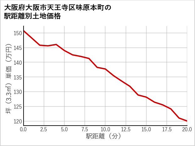 大阪府大阪市天王寺区味原本町の徒歩距離別の土地坪単価