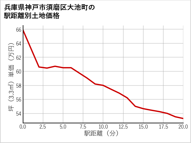 兵庫県神戸市須磨区大池町の徒歩距離別の土地坪単価