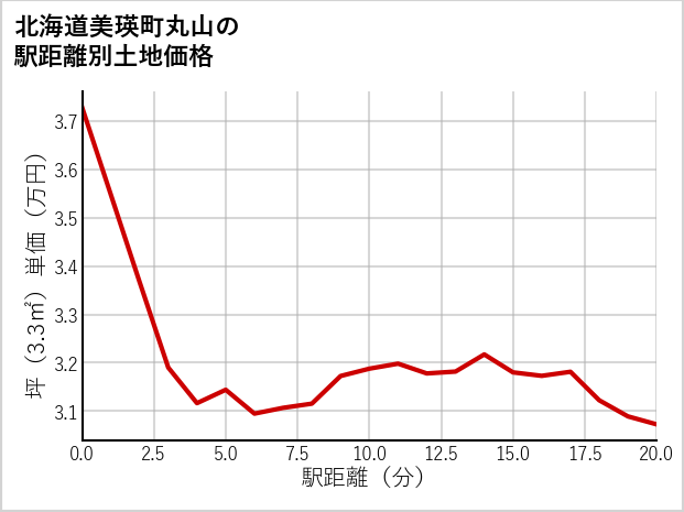 北海道美瑛町丸山の徒歩距離別の土地坪単価
