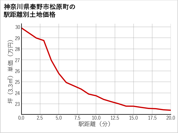 神奈川県秦野市松原町の徒歩距離別の土地坪単価