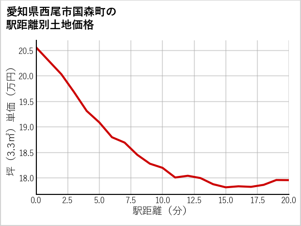 愛知県西尾市国森町の徒歩距離別の土地坪単価