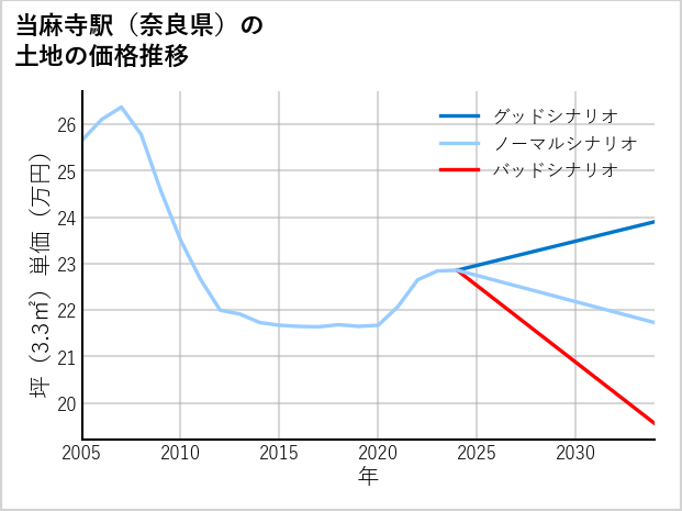 当麻寺駅（奈良県）の土地価格推移