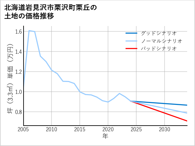 北海道岩見沢市栗沢町栗丘の土地価格推移