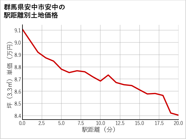 群馬県安中市安中の徒歩距離別の土地坪単価