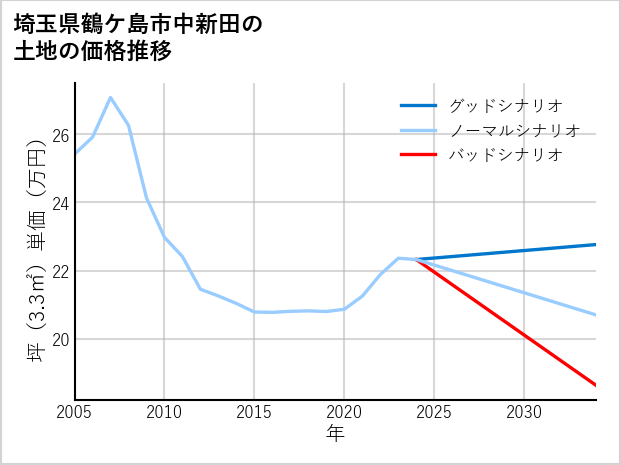 埼玉県鶴ケ島市中新田の土地価格推移