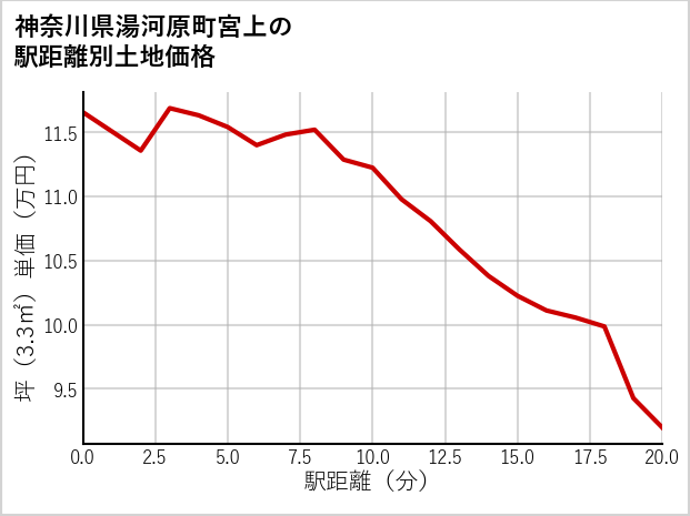 神奈川県湯河原町宮上の徒歩距離別の土地坪単価