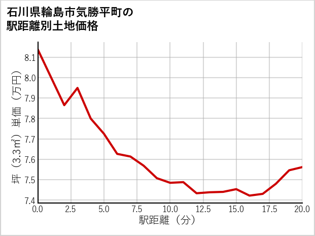 石川県輪島市気勝平町の徒歩距離別の土地坪単価